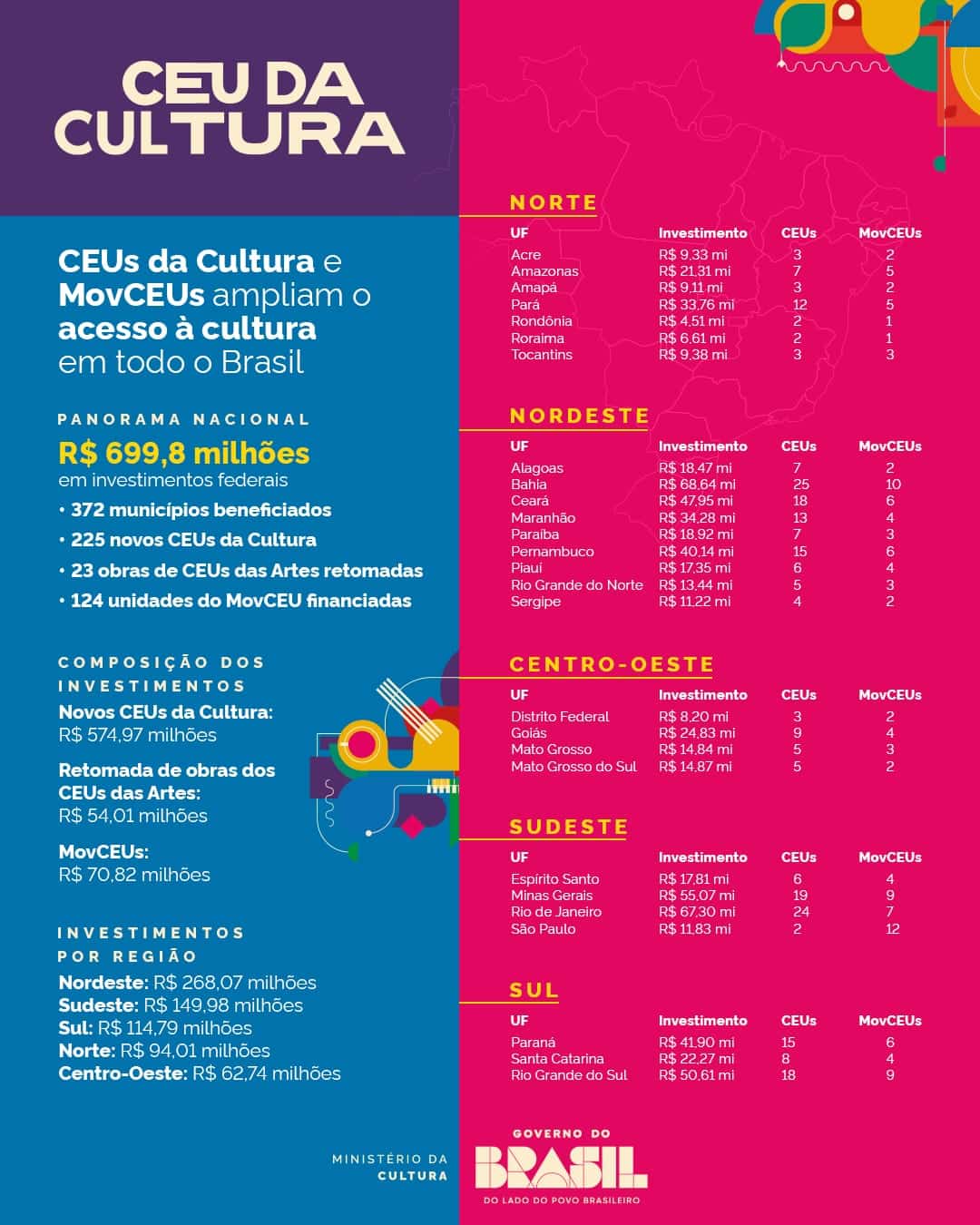 painel Infraestrutura cultural no Espírito Santo