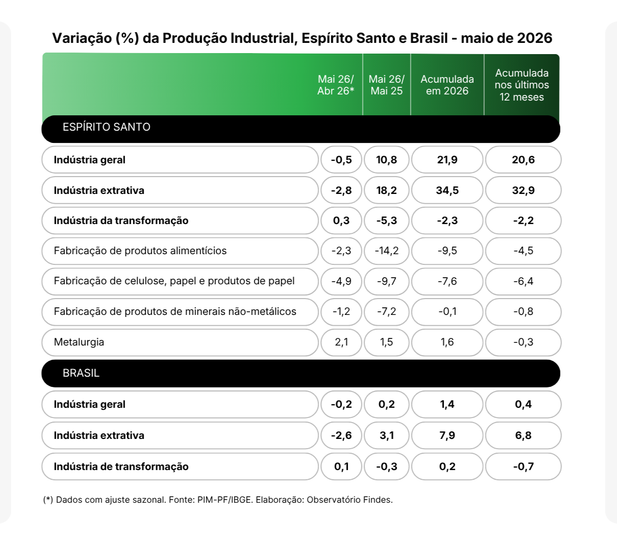 Gráfico estatístico demonstrando o acumulado do ano onde a produção industrial capixaba lidera com forte alta no Brasil.