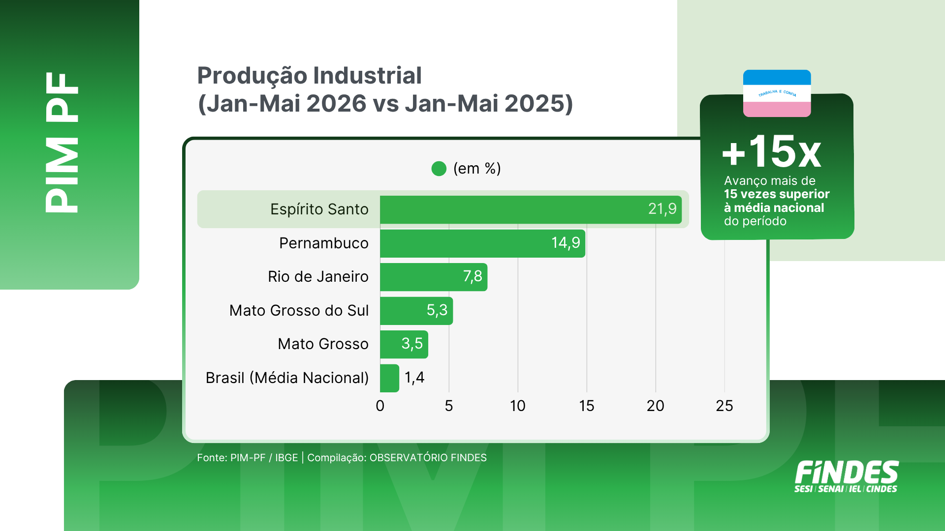 Gráfico de evolução mensal detalhando a alta na produção industrial do Espírito Santo no setor de óleo e gás.