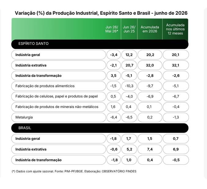 Painel com variação da indústria no Espírito Santo em 2026.