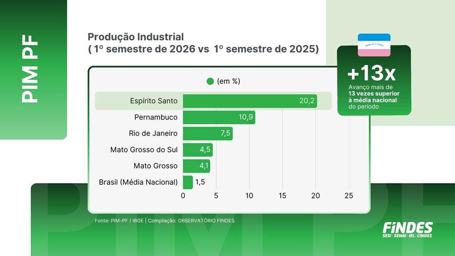 Paniel o crescimento da indústria no Espírito Santo em 2026.